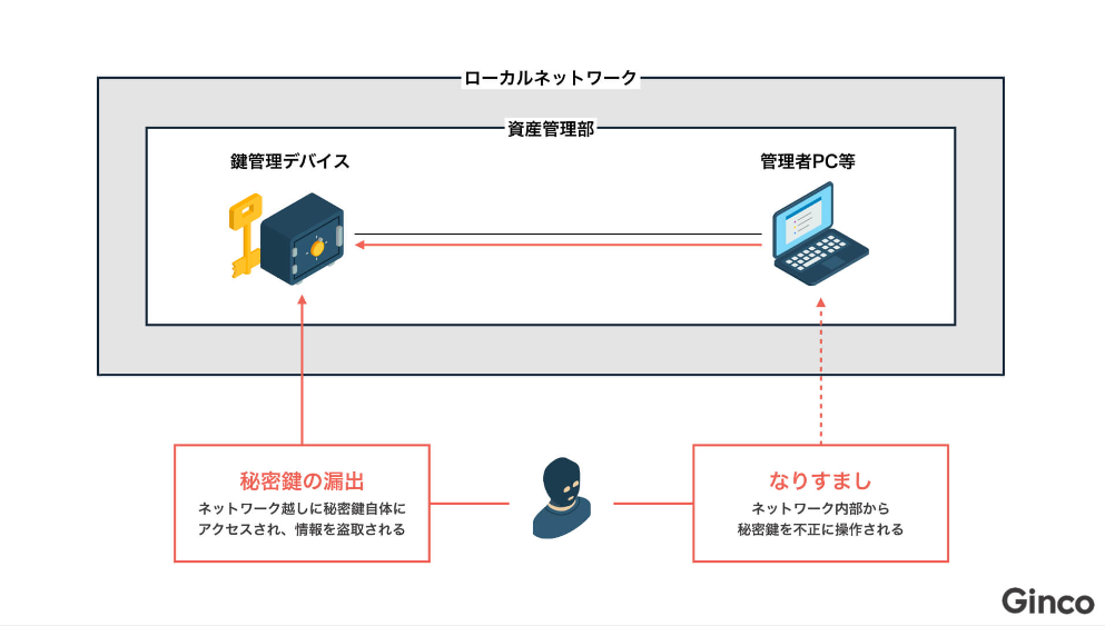 暗号資産のセキュリティと規制準拠を実現するための理想の